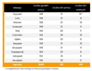 wymiar czasu pracy 2024